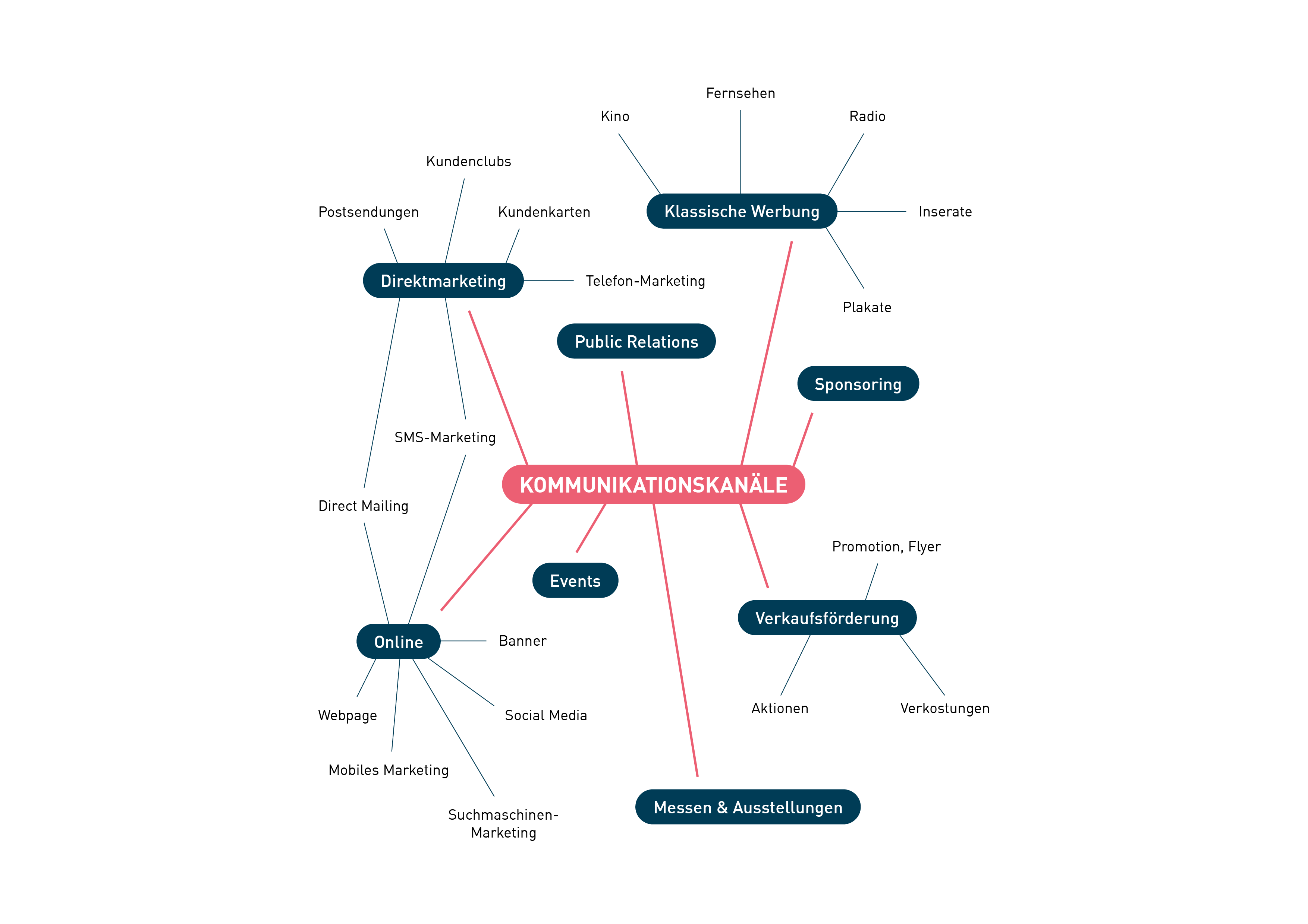 Kommunikationskan&auml;le