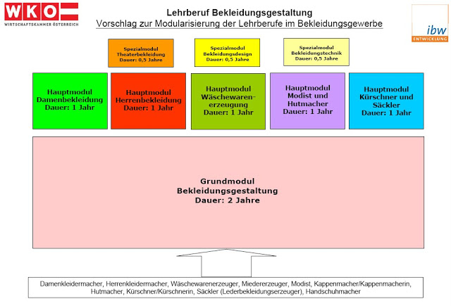 Modullehre-Bekleidungsgestaltung