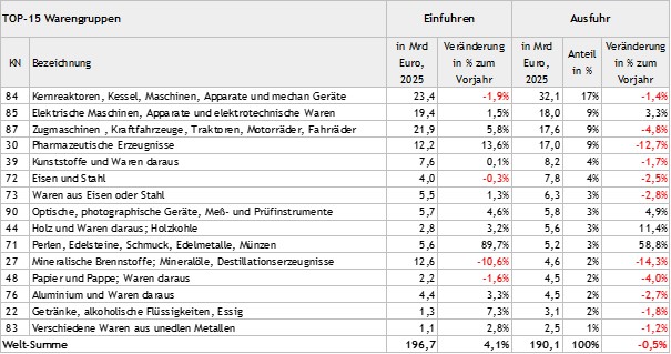 Tabelle