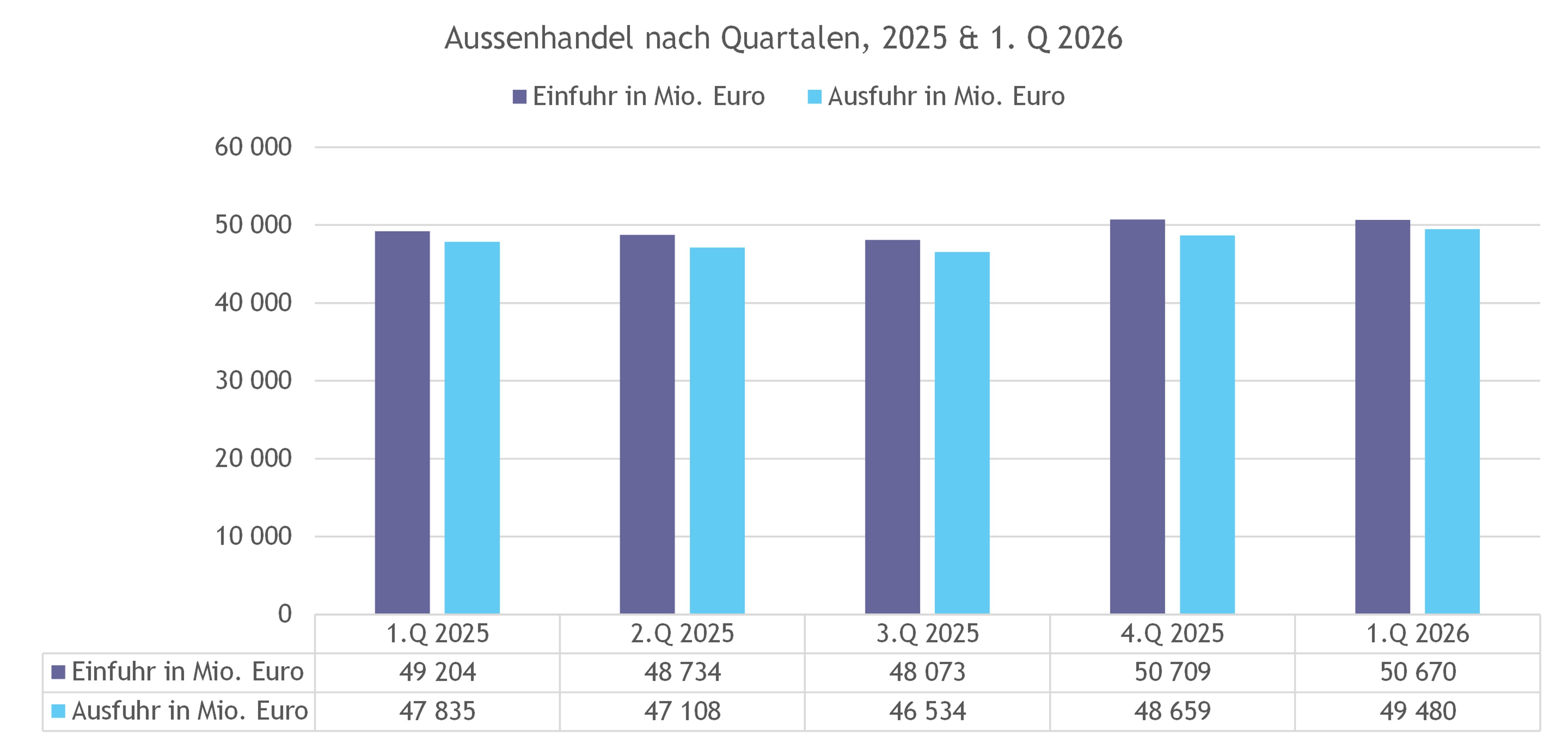 Diagramm: Einfuhr und Ausfuhr 2025 bis 1. Quartal 2026; Einfuhr durchgehend h&ouml;her als Ausfuhr.