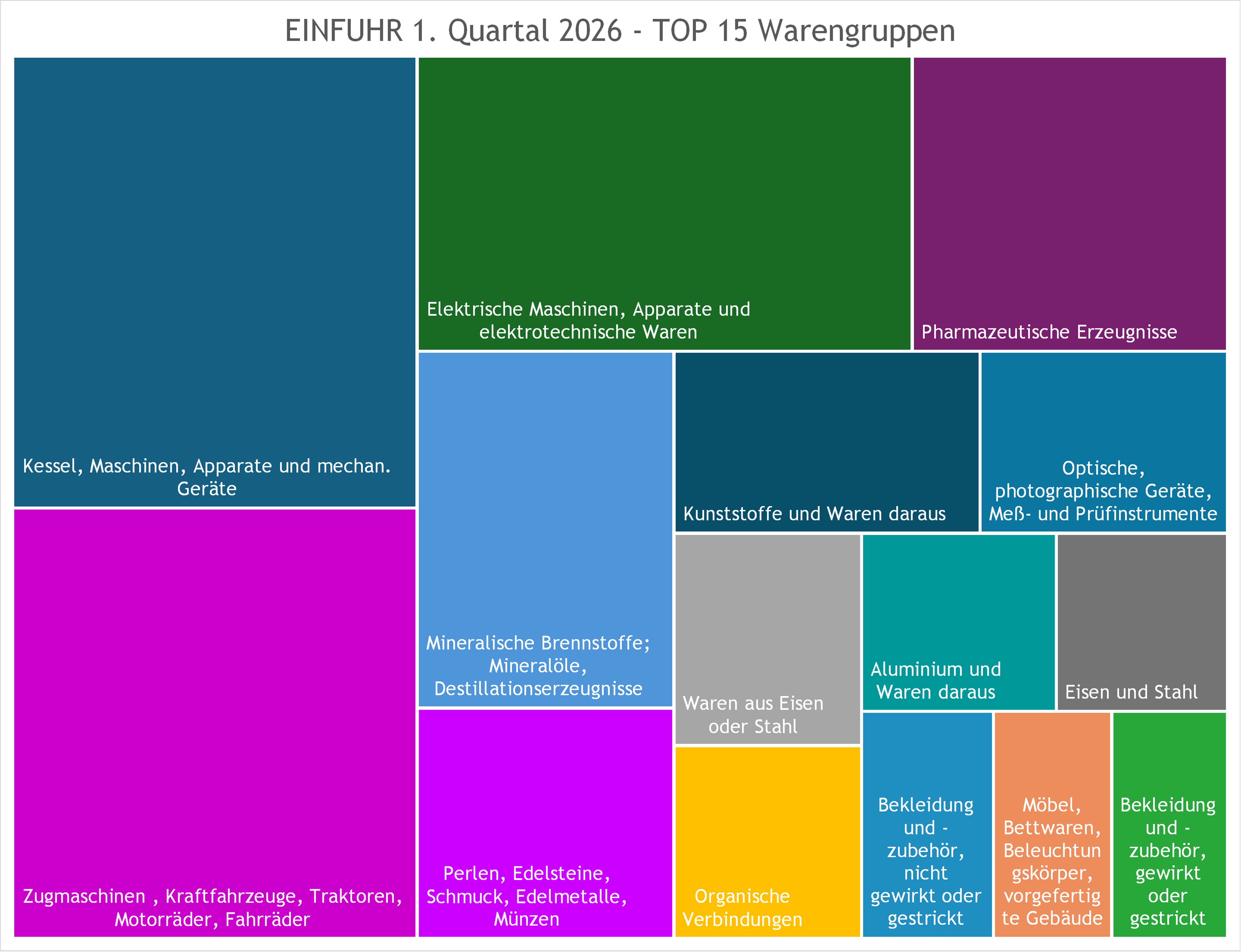 Treemap-Diagramm: Top-15-Warengruppen der Einfuhr im 1. Quartal 2026.