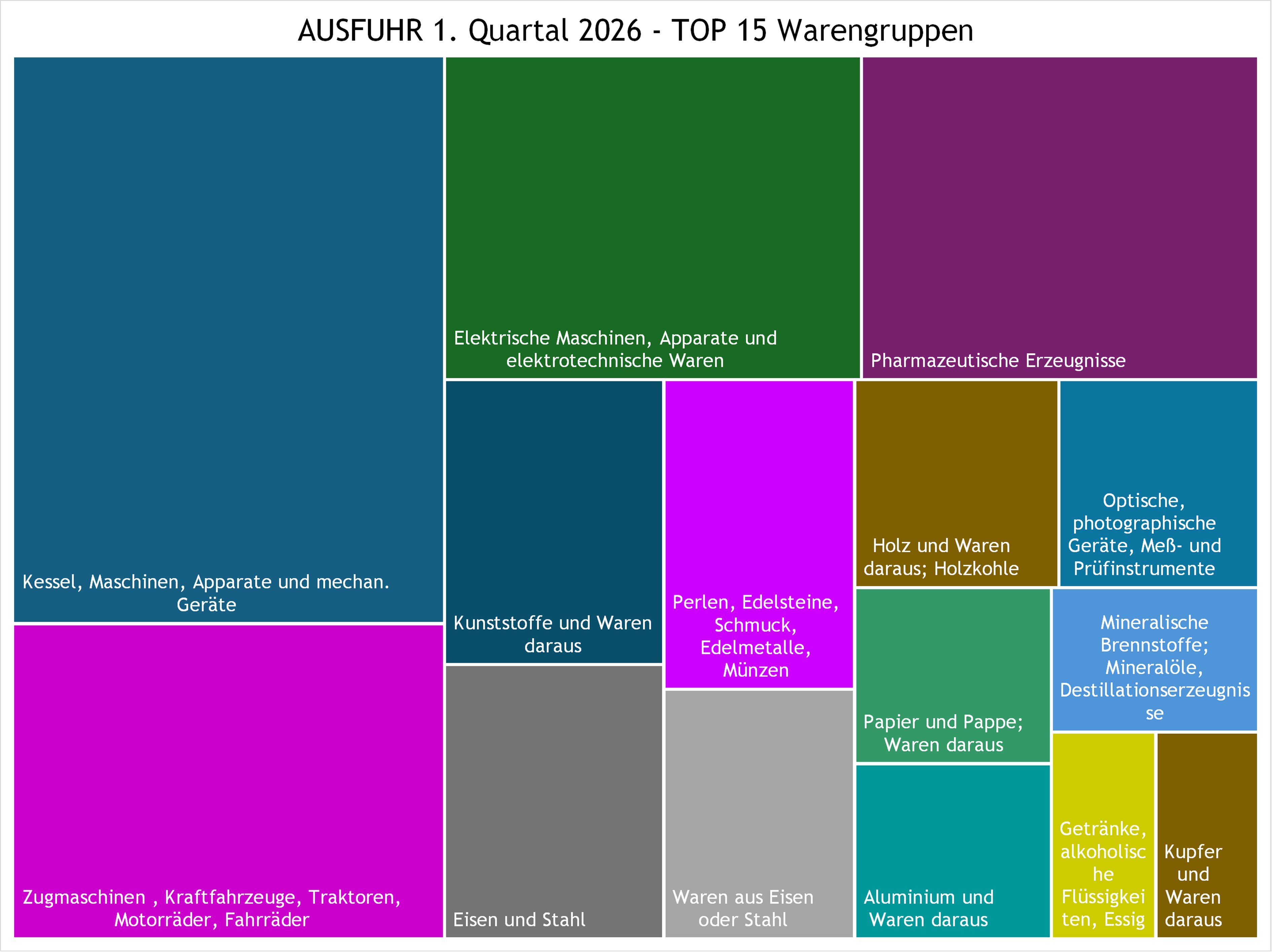 Treemap-Diagramm mit dem Titel &bdquo;Einfuhr 1. Quartal 2026 &ndash; Top 15 Warengruppen&ldquo;.