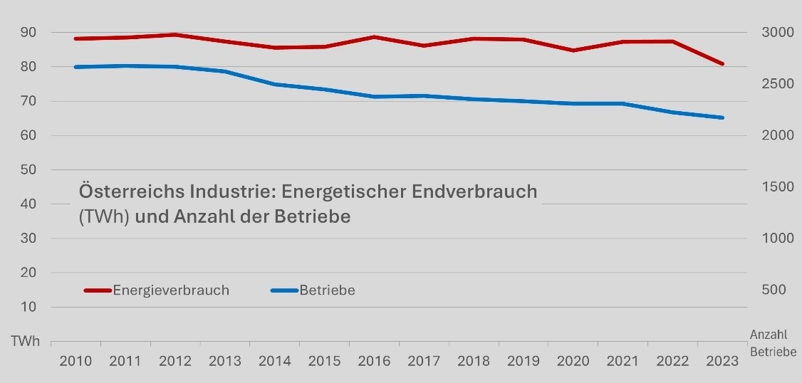 Grafik zum Energieverbrauch