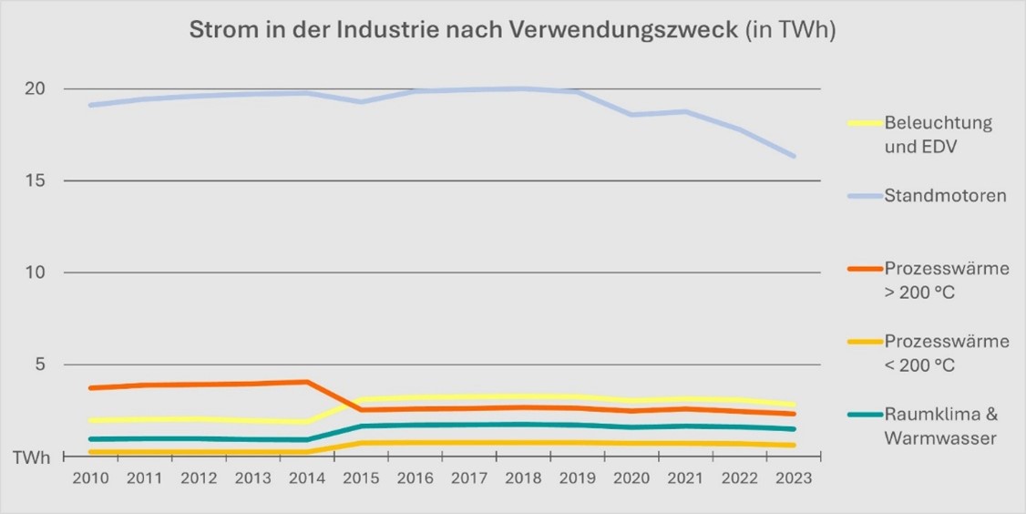 Grafik: Strom in der Industrie nach Verwendungszweck