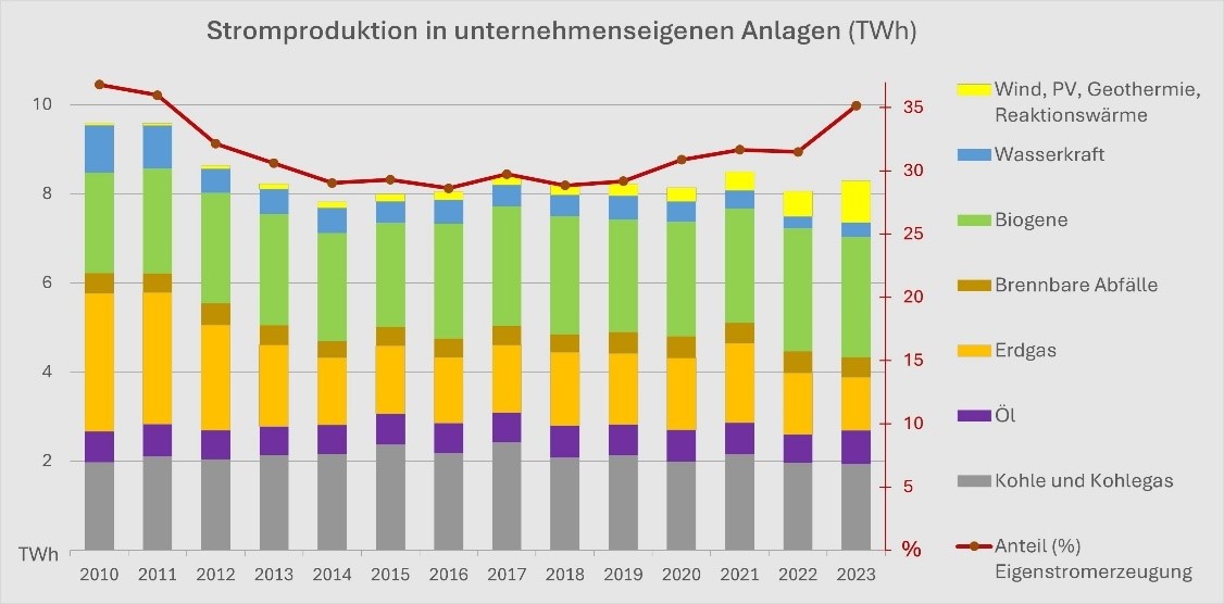 Grafik Eigenstromerzeugung der Industrie