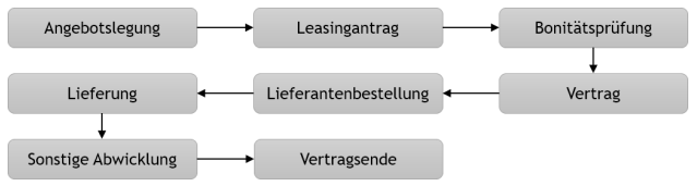 grafische Darstellung des Schemas f&uuml;r den Ablauf eines Leasinggesch&auml;fts