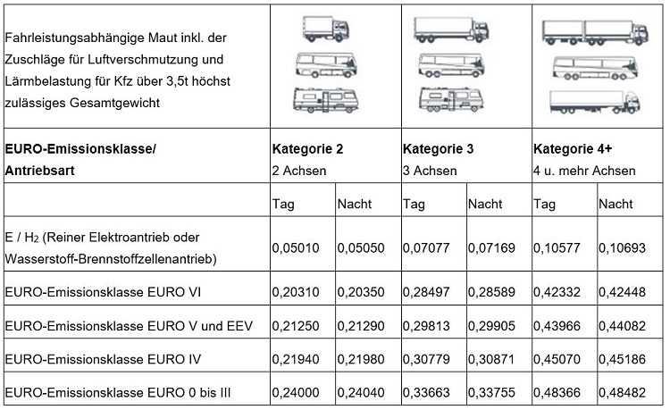  Maut-Tabelle f&uuml;r LKW
