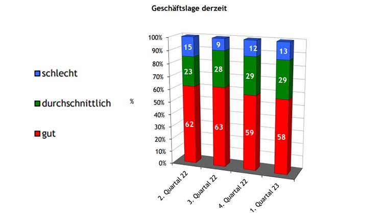 Diagramm: Erklärung der Zahlen im Fließtext darunter