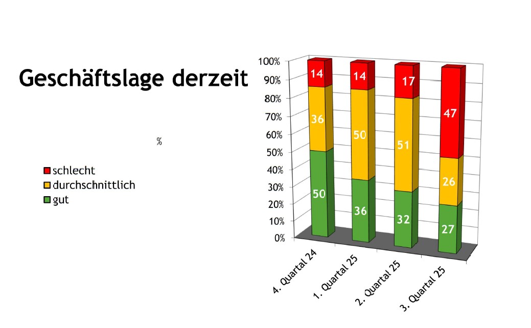Balken-Grafik zur Geschäftslage in Vergleich zu den Vormonaten