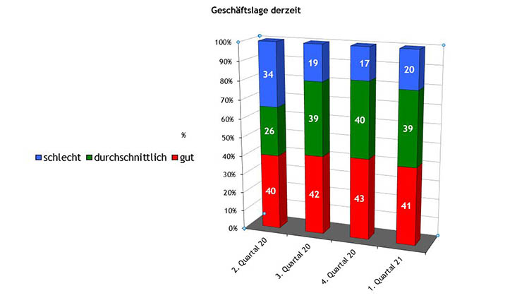 Konjunkturumfrage des ersten Quartals als Diagramm. Auschlüsselung der Zahlen unten im Text