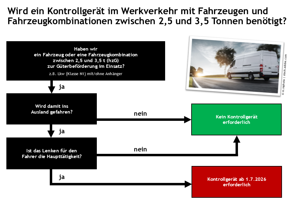 Schema: Entscheidungsbaum, ob ein Kontrollger&auml;t ben&ouml;tigt wird - siehe auch Text dar&uuml;ber