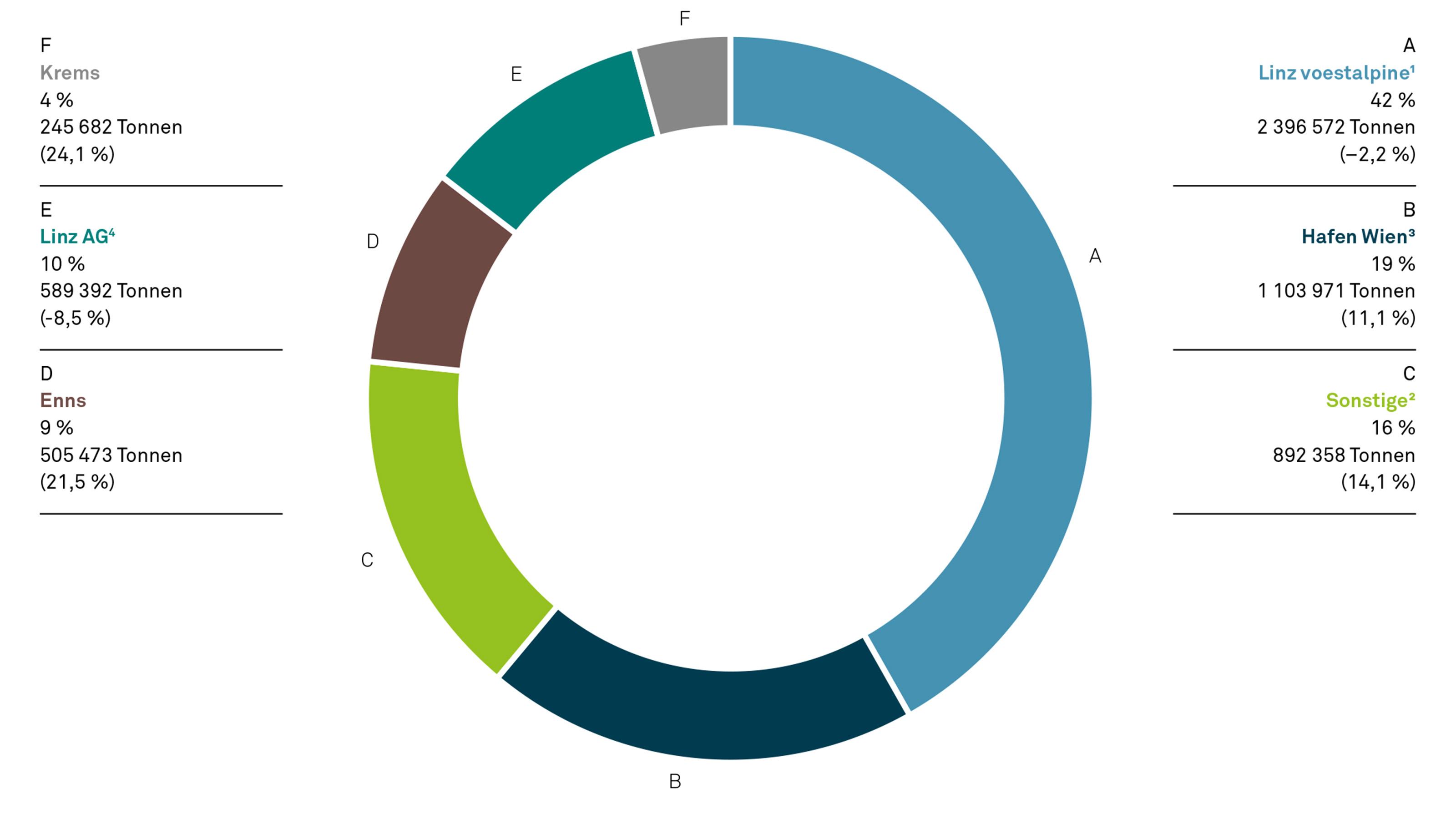 Wasserseitiger Hafenumschlag in Tonnen