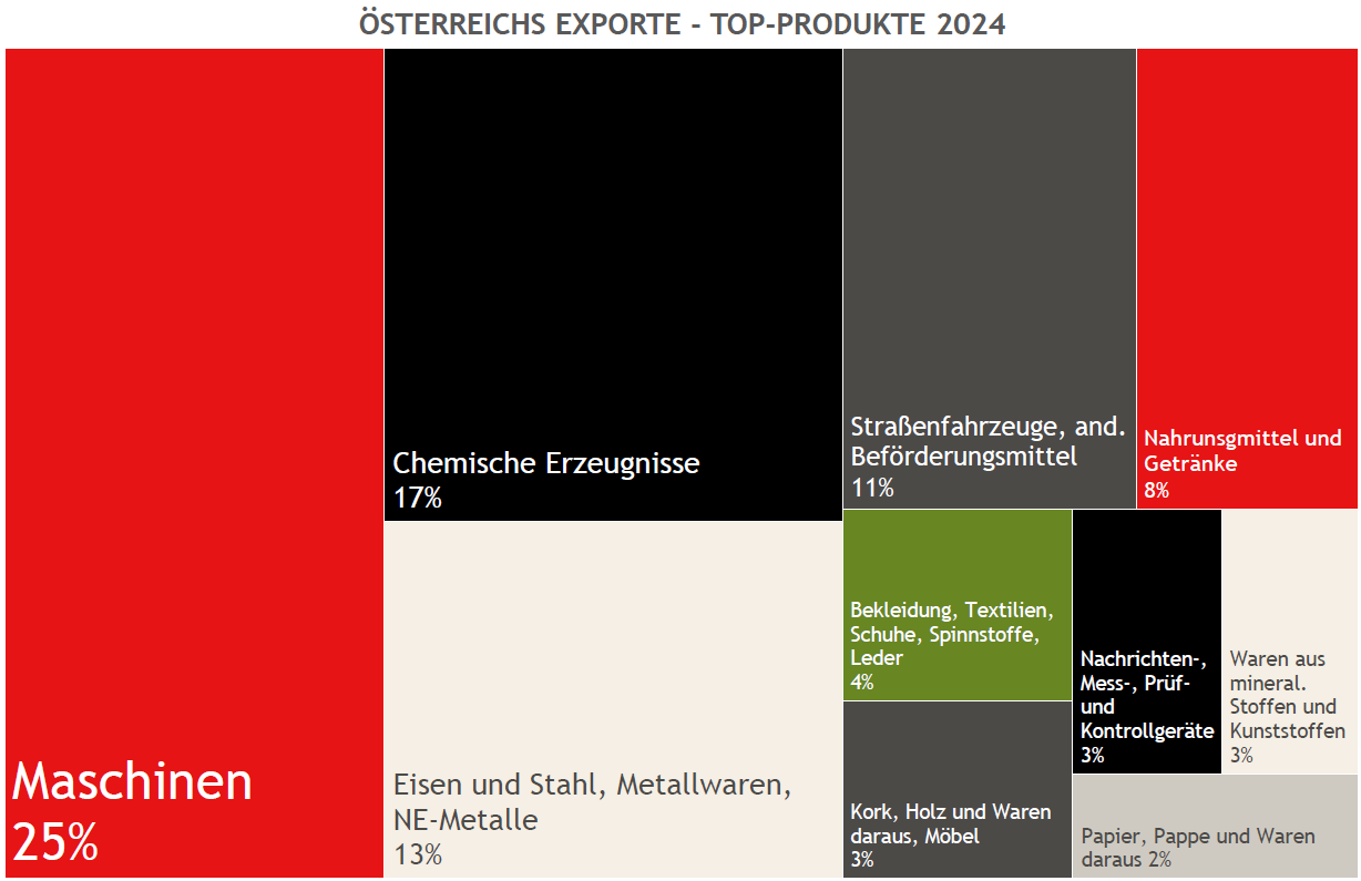 &Ouml;sterreichs Exporte - Top-Produkte