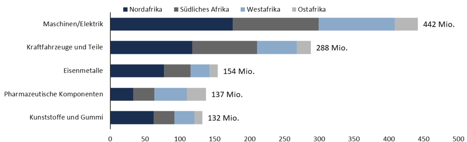 Grafik zum ungenutzten Exportpotenzial Nordafrikas