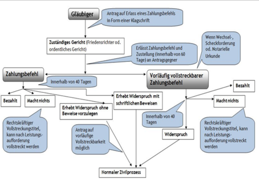 Das Mahnverfahren in Italien