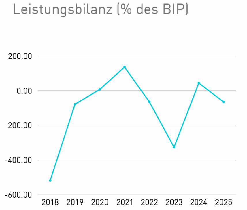 Ein Liniendiagramm zeigt die Entwicklung der Leistungsbilanz. 2018 lag sie bei etwa -550 % des BIP, stieg bis 2021 &uuml;ber 100 %, fiel 2023 erneut stark ins Minus und wird f&uuml;r 2024 wieder positiv prognostiziert.