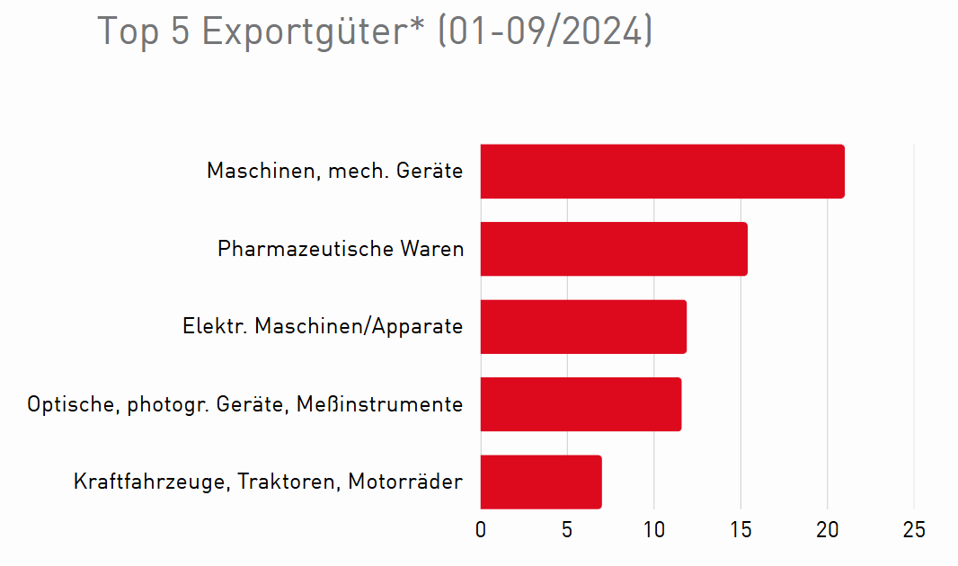 Ein horizontales Balkendiagramm zeigt die f&uuml;nf wichtigsten Exportg&uuml;ter Argentiniens:  Maschinen, mechanische Ger&auml;te (rund 22 %)  Pharmazeutische Waren  Elektrische Maschinen und Apparate  Optische, fotografische Ger&auml;te, Messinstrumente  Kraftfahrzeuge, Traktoren, Motorr&auml;der Der h&ouml;chste Exportanteil entf&auml;llt auf Maschinen, mechanische Ger&auml;te.