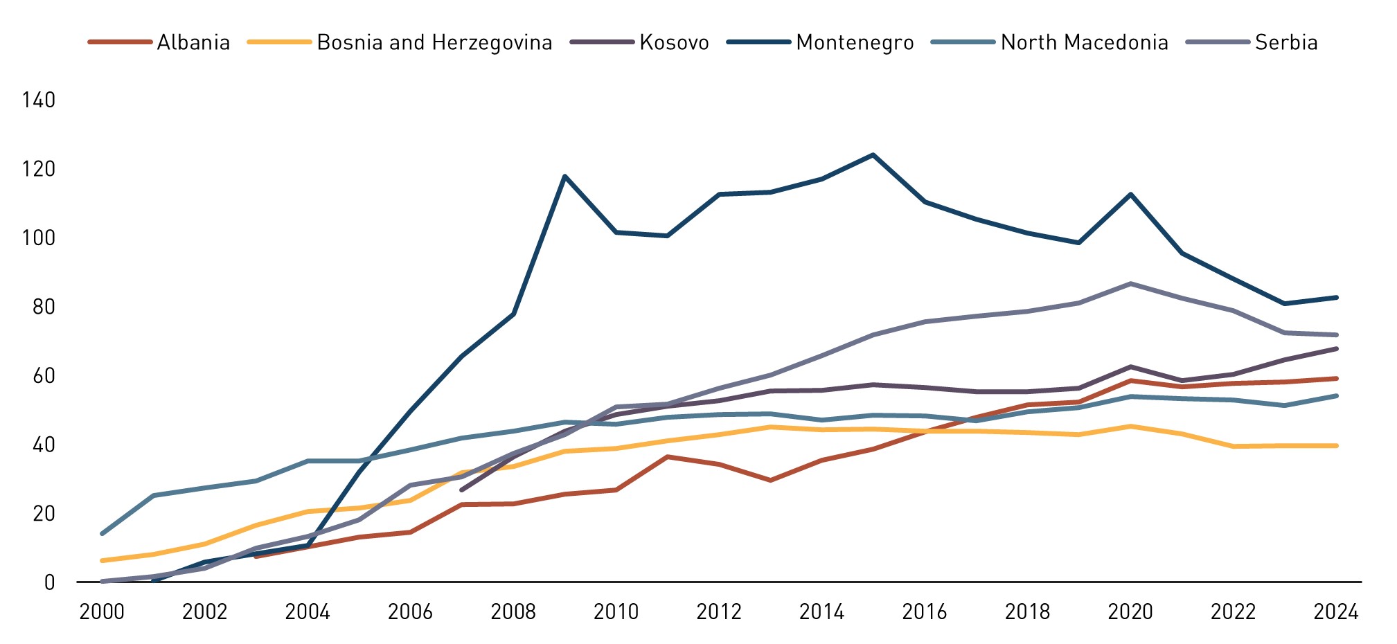 Grafik zu den ausl&auml;ndischen Direktinvestitionen 