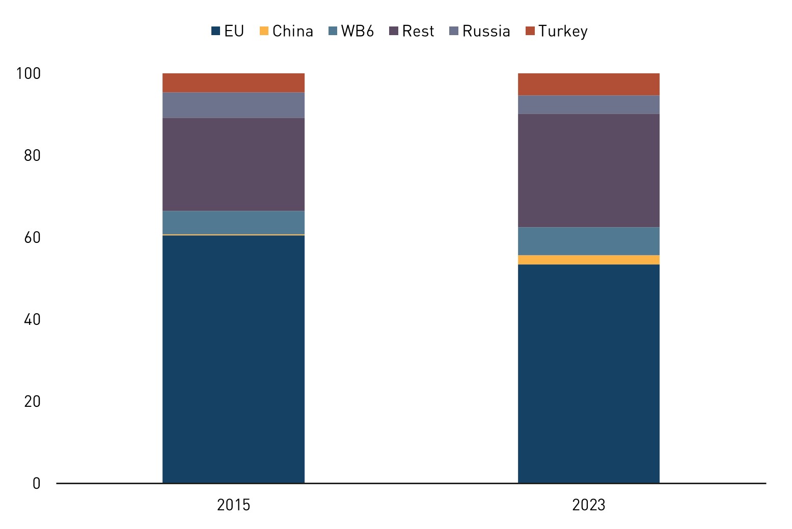Diagramm zur Bedeutung Chinas als Investor im Westbalkan 
