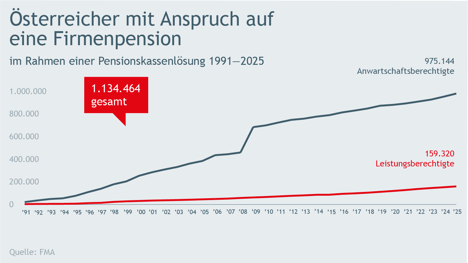 Verlaufsdiagramm &Ouml;sterreicher mit Anspruch auf eine Firmenpension von 1991 bis 2025