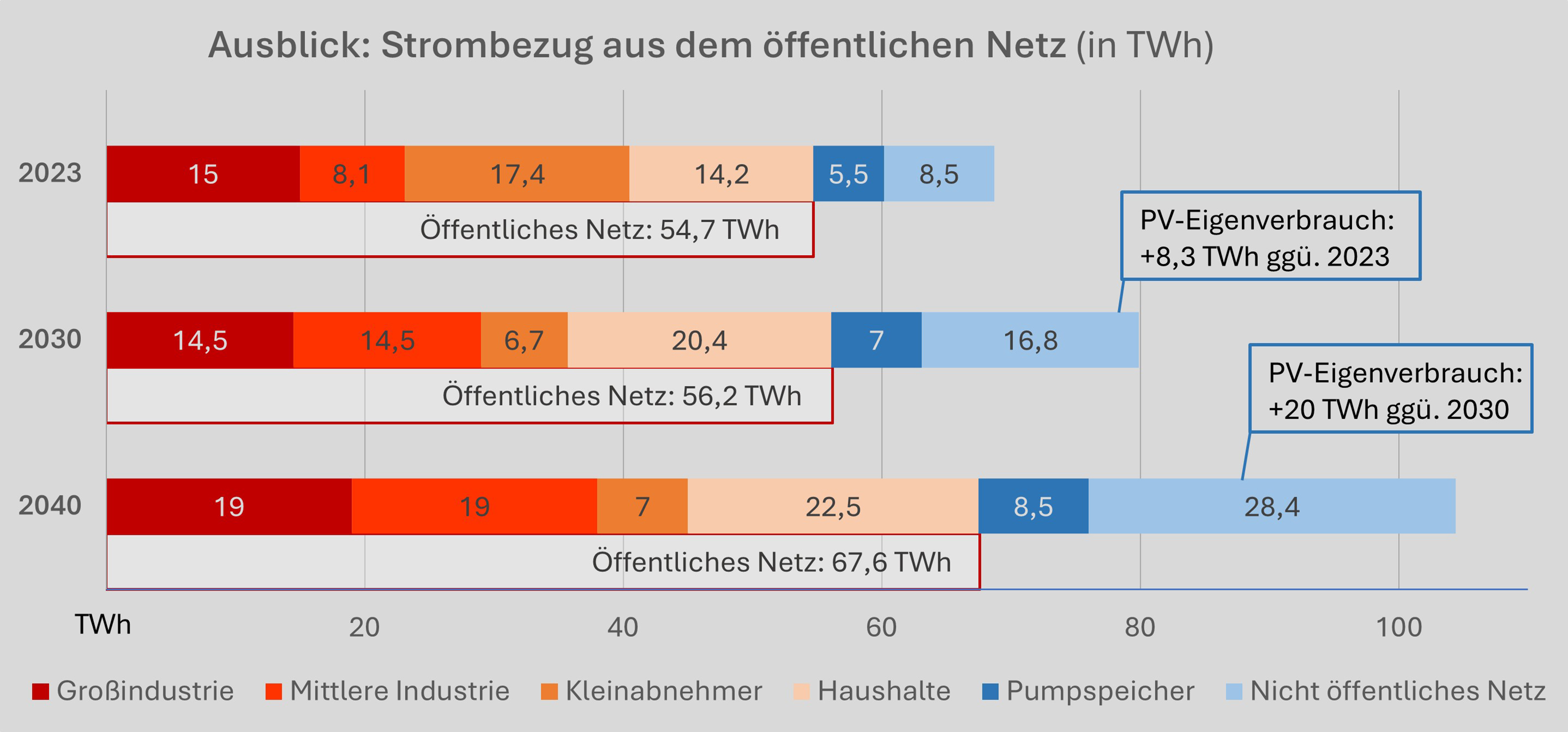 Grafikl Strombezug Ausblick