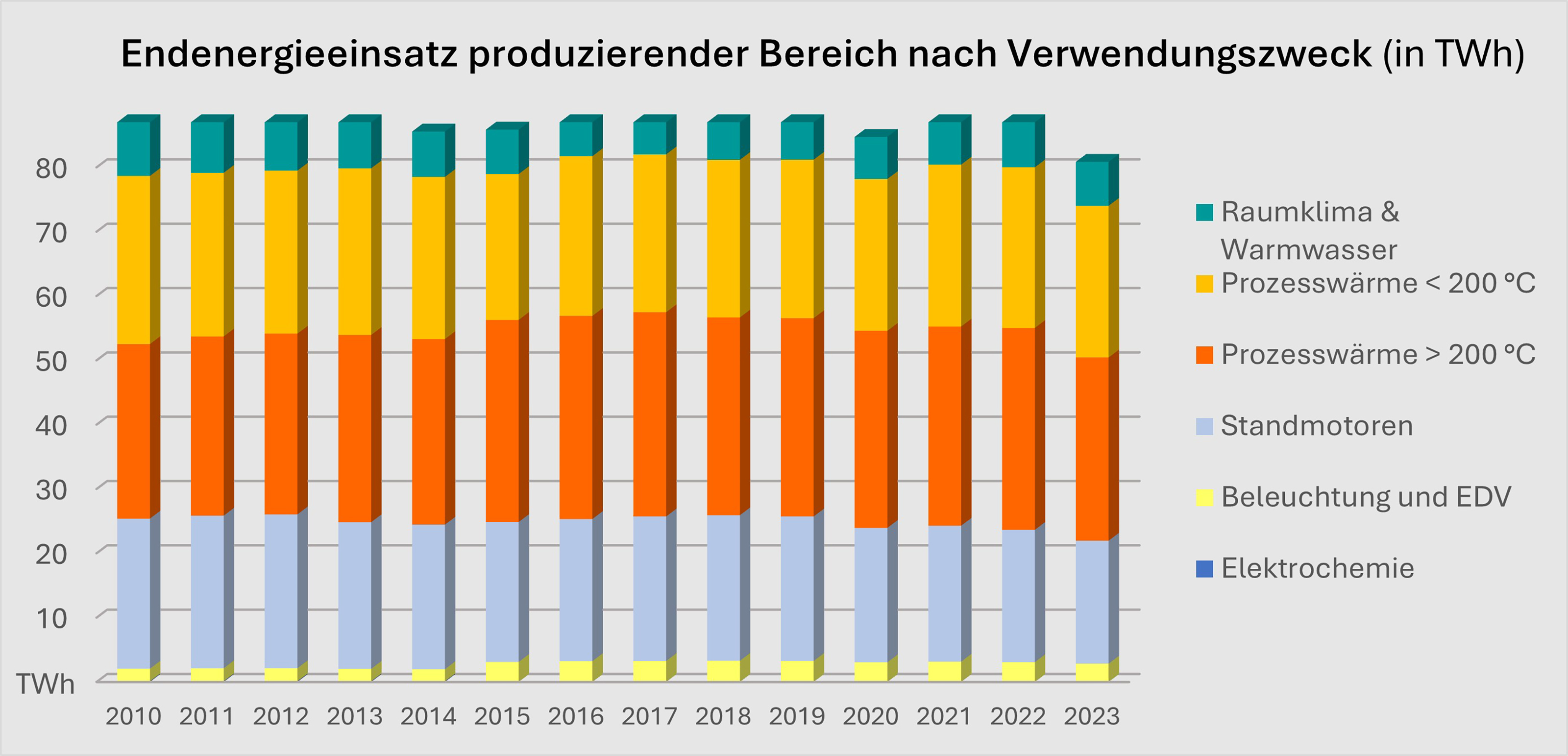 Grafik: Endenergieeinsatz in der Industrie