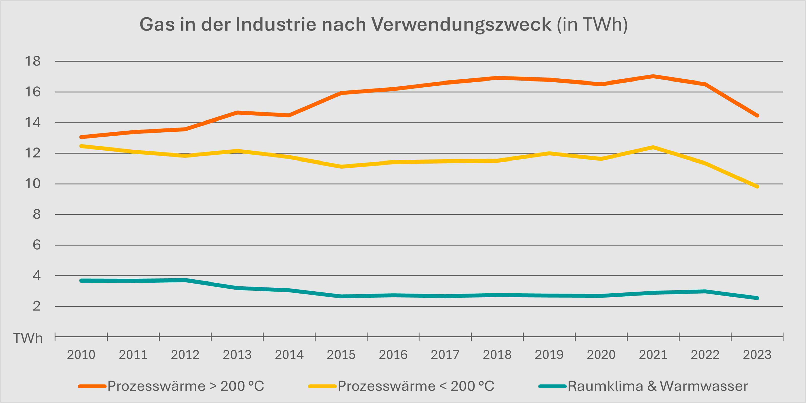 Grafik: Gas in der Industrie nach Verwendungszweck