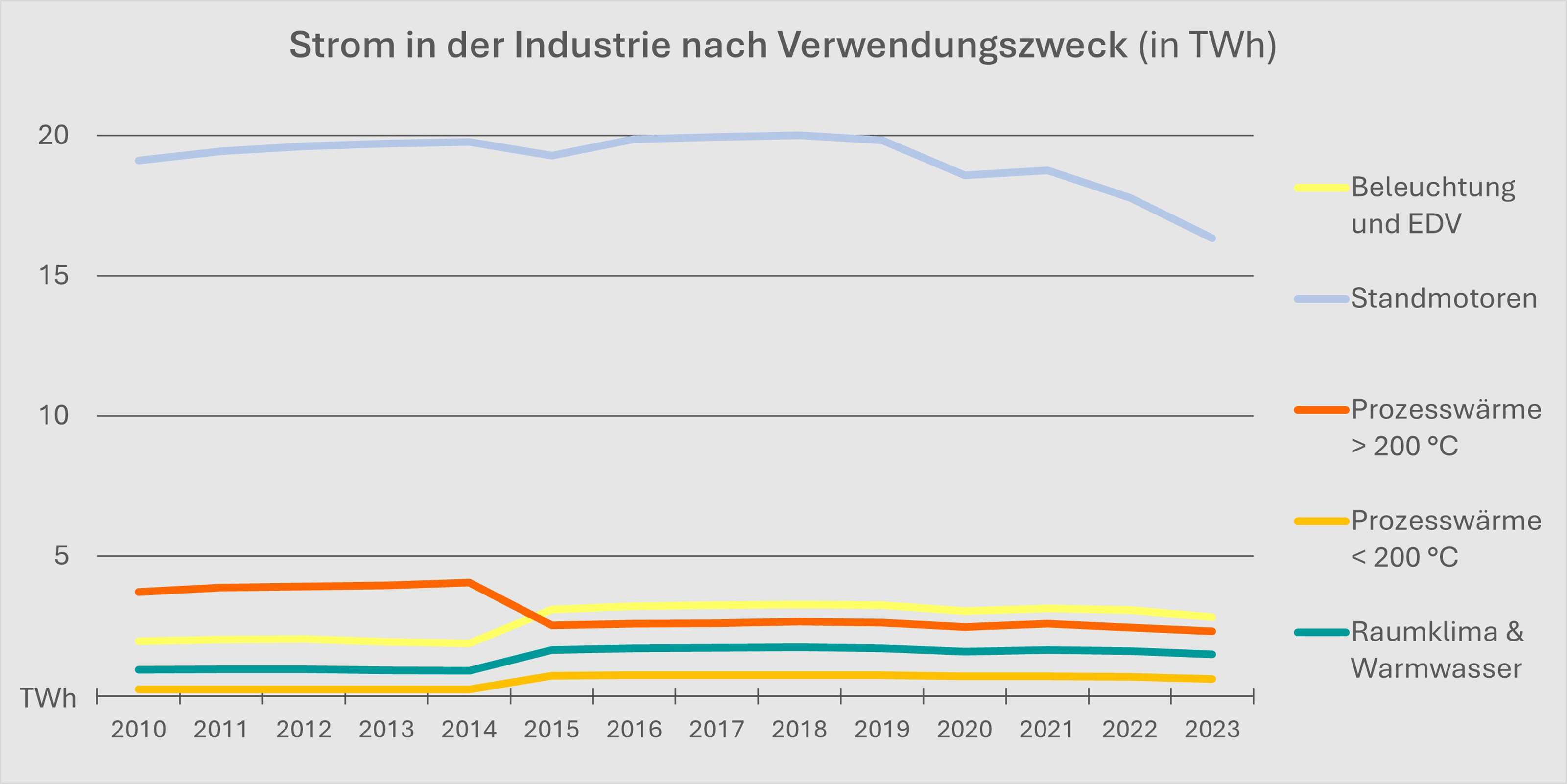 Grafik: Strom in der Industrie nach Verwendungszweck