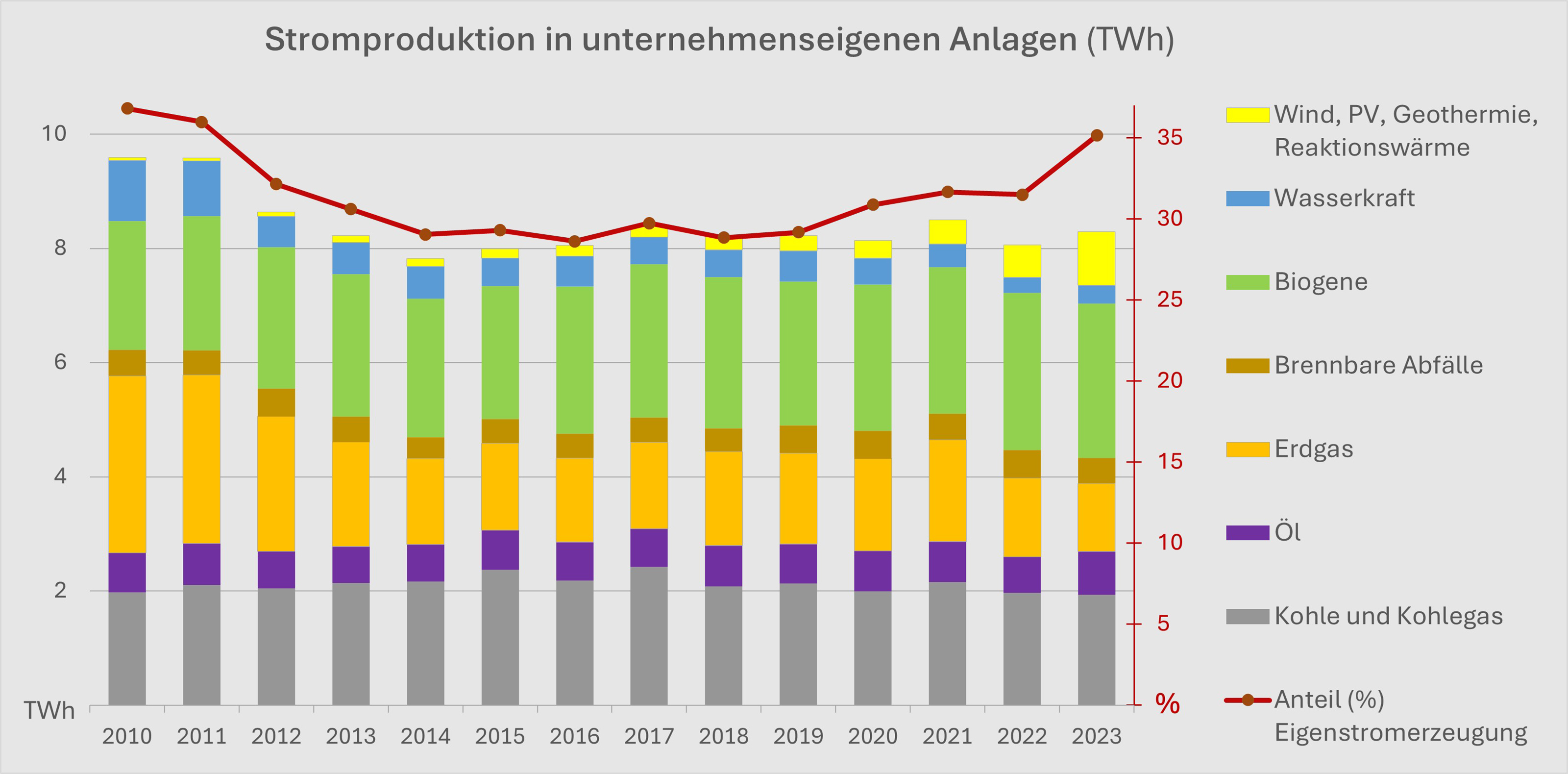 Grafik Eigenstromerzeugung der Industrie