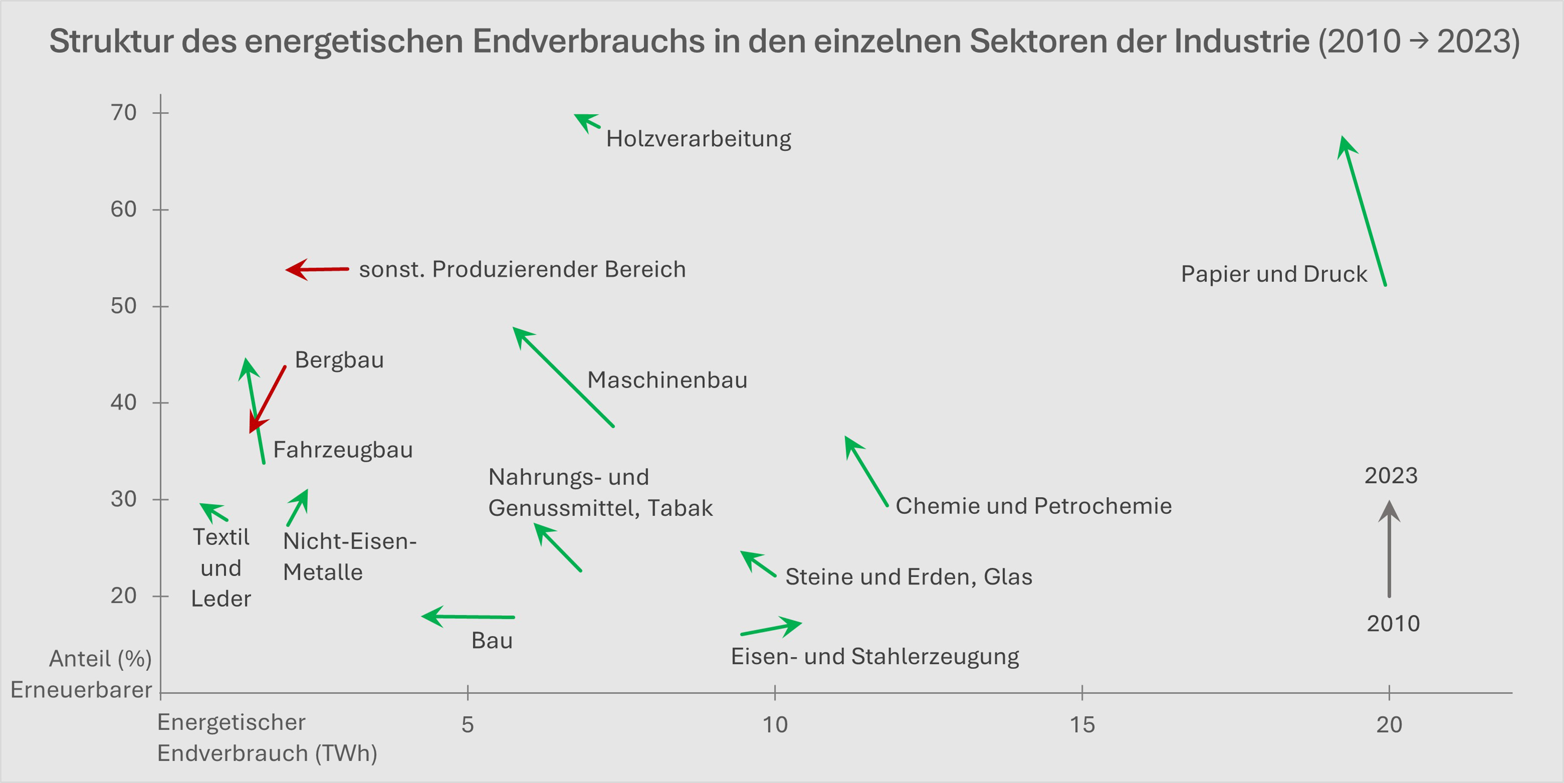 Ver&auml;nderung beim Einsatz von erneuerbaren Energietr&auml;gern von 2010 bis 2023 in wesentlichen Branchen in Abh&auml;ngigkeit des gesamten Endverbrauchs der jeweiligen Branche