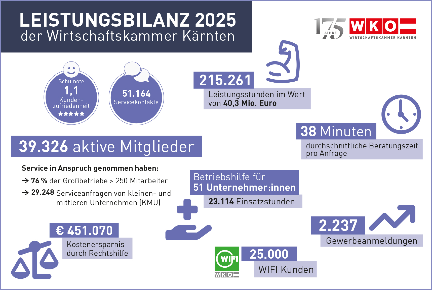 Leistungsbilanz der Wirtschaftskammer K&auml;rnten 2025: Schulnote 1,1 im Service, 51164 Servicekontakte, &uuml;ber 215000 Leistungsstunden im Wert von &uuml;ber 40 Mio. Euro, 38 Minuten durchschnittliche Beratungszeit pro Anfrage, 39326 aktive Mitglieder, &uuml;ber 23000 Einsatzstunden Betriebshilfe f&uuml;r 51 Unternehmerinnen und Unternehmer, &uuml;ber 451000 Euro Kostenersparnis durch Rechtshilfe, &uuml;ber 2200 neue Gewerbeanmeldungen, 25000 Wifi Kunden