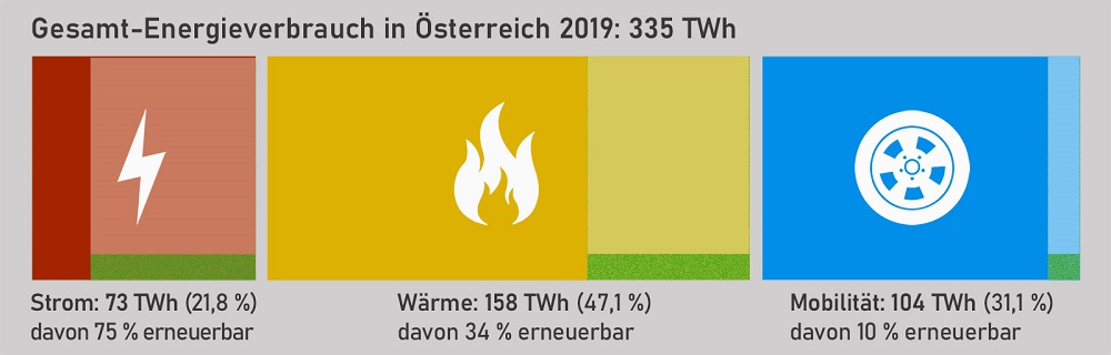 Grafik Energieverbrauch &Ouml;sterreich gesamt