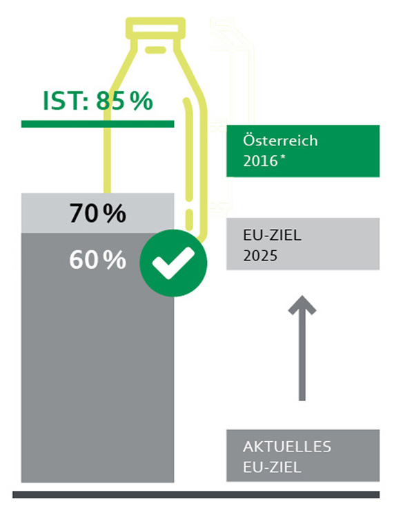 Grafik Recylingziel
