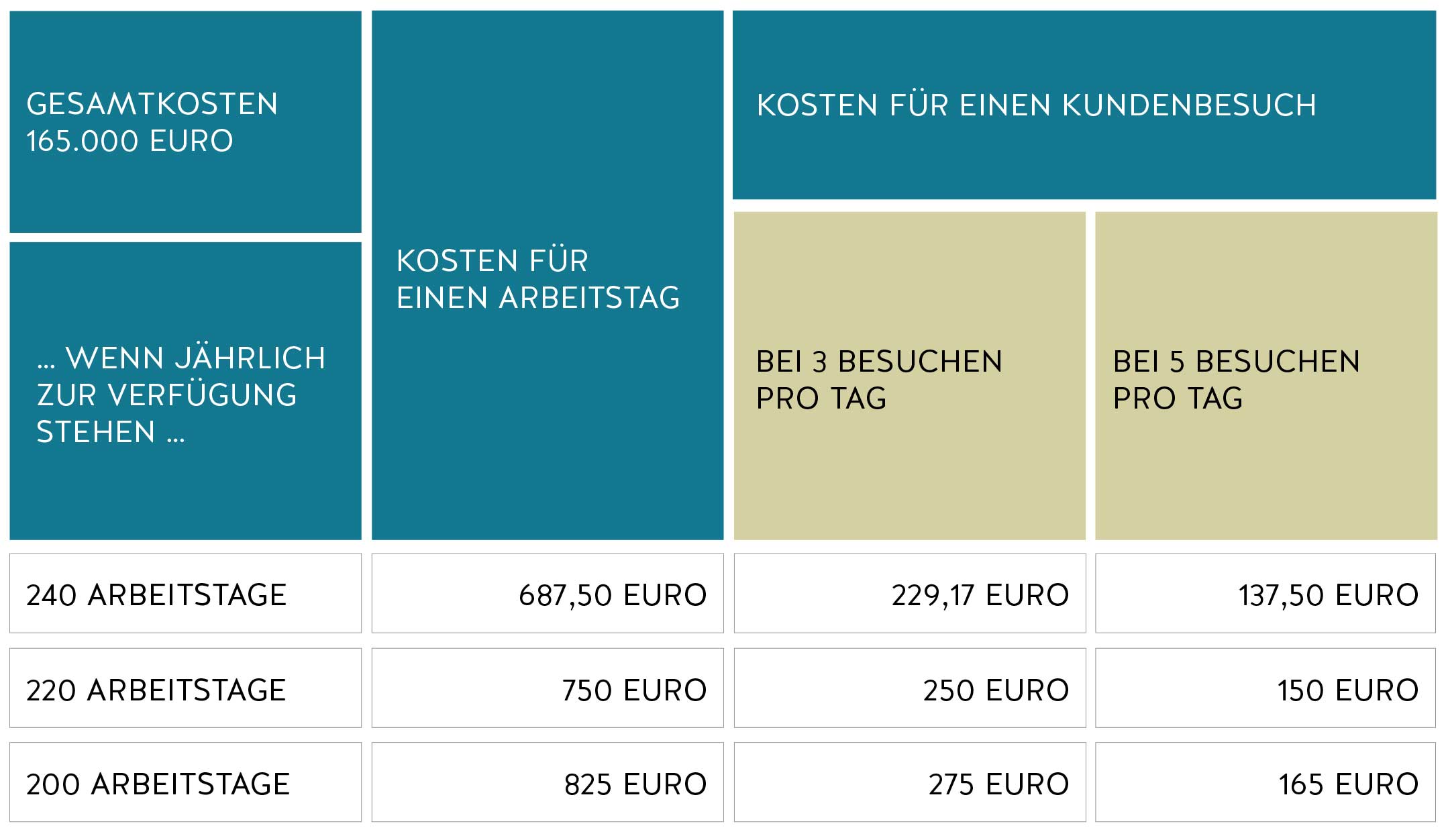 Beispielrechnung mit Kennziffern Kosten pro Kunde