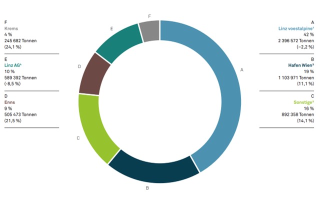 Wasserseitiger Hafenumschlag in Tonnen