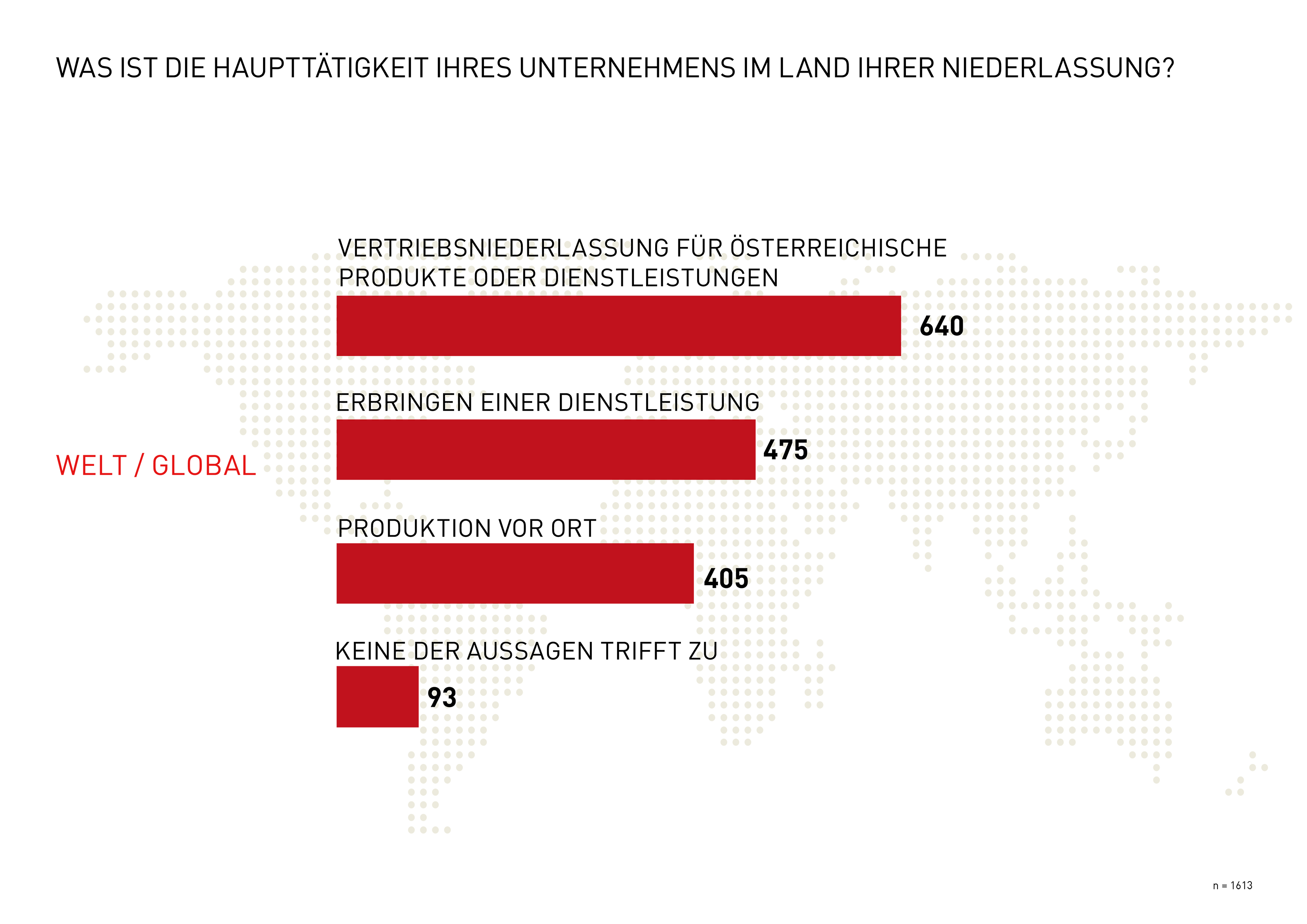 Grafik Hauptt&auml;tigkeit des Unternehmens