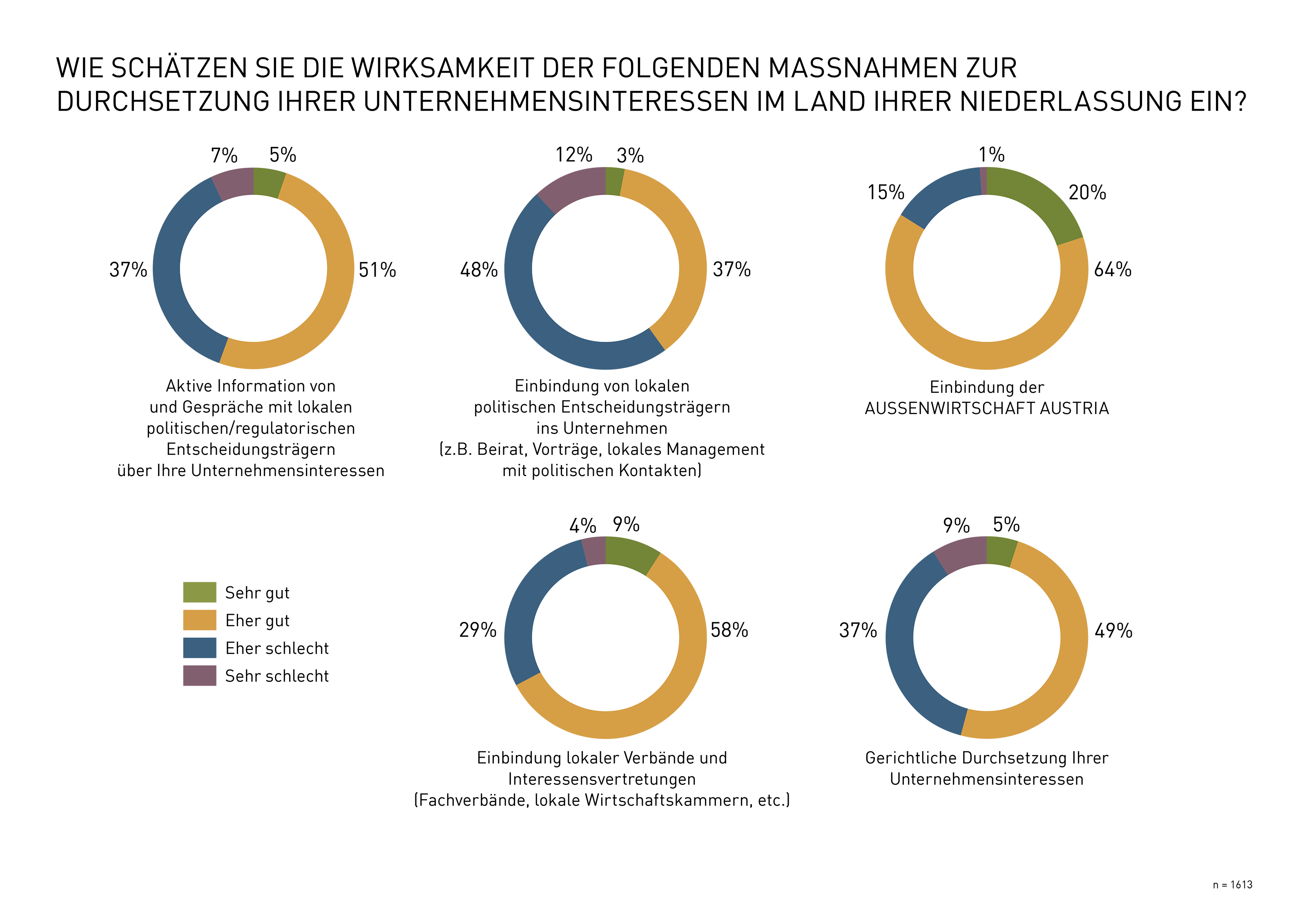 Grafik zur Durchsetzung von Unternehmensinteressen