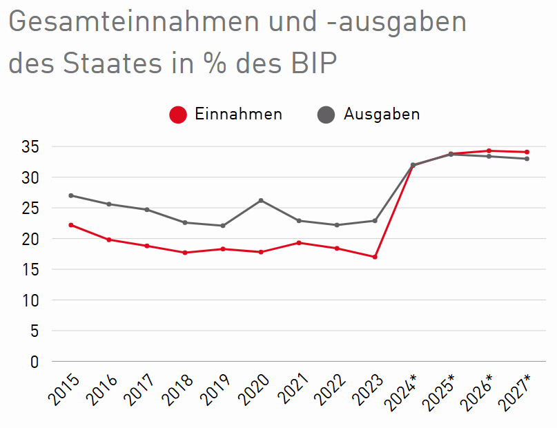 Ein Liniendiagramm zeigt den Verlauf der staatlichen Einnahmen (rote Linie) und Ausgaben (graue Linie) in Prozent des Bruttoinlandsprodukts. Von 2015 bis 2023 sanken die Einnahmen tendenziell von ca. 22 % auf unter 17 %, w&auml;hrend die Ausgaben leicht schwankten und 2023 bei rund 22 % lagen. Ab 2024 steigen sowohl Einnahmen als auch Ausgaben deutlich auf &uuml;ber 30 %, mit prognostizierten Werten bis 2027, die sich auf einem stabil hohen Niveau einpendeln.