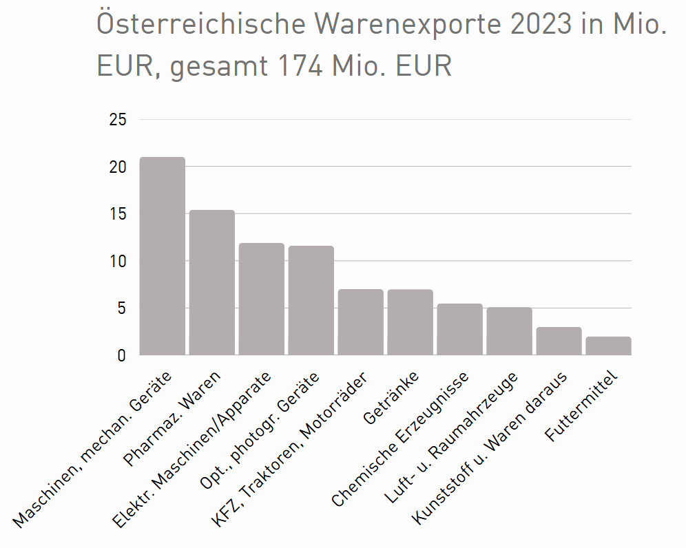 Ein Balkendiagramm zeigt die wichtigsten Exportg&uuml;ter &Ouml;sterreichs nach Argentinien. Die h&ouml;chsten Exportwerte entfallen auf: Maschinen, mechanische Ger&auml;te, Pharmazeutische Waren, Elektrische Maschinen/Apparate, Optische und fotografische Ger&auml;te, KFZ, Traktoren, Motorr&auml;der. Die Exporte insgesamt betragen 174 Mio. EUR.