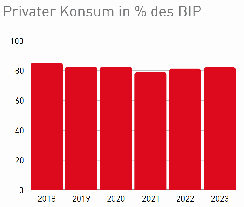 Ein S&auml;ulendiagramm zeigt einen relativ stabilen privaten Konsumanteil am BIP, mit leichtem R&uuml;ckgang 2021 und darauffolgender Stabilisierung um ca. 82&ndash;85 %.