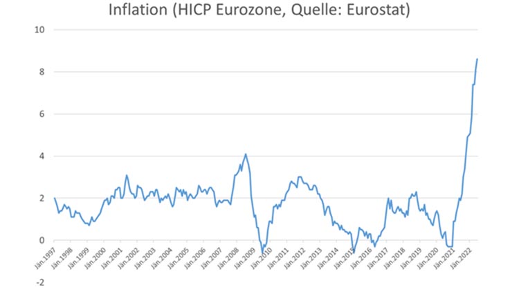 Entwicklung der Finanzm&auml;rkte: Inflationskurve (HICP Eurozone, Quelle: Eurostat)