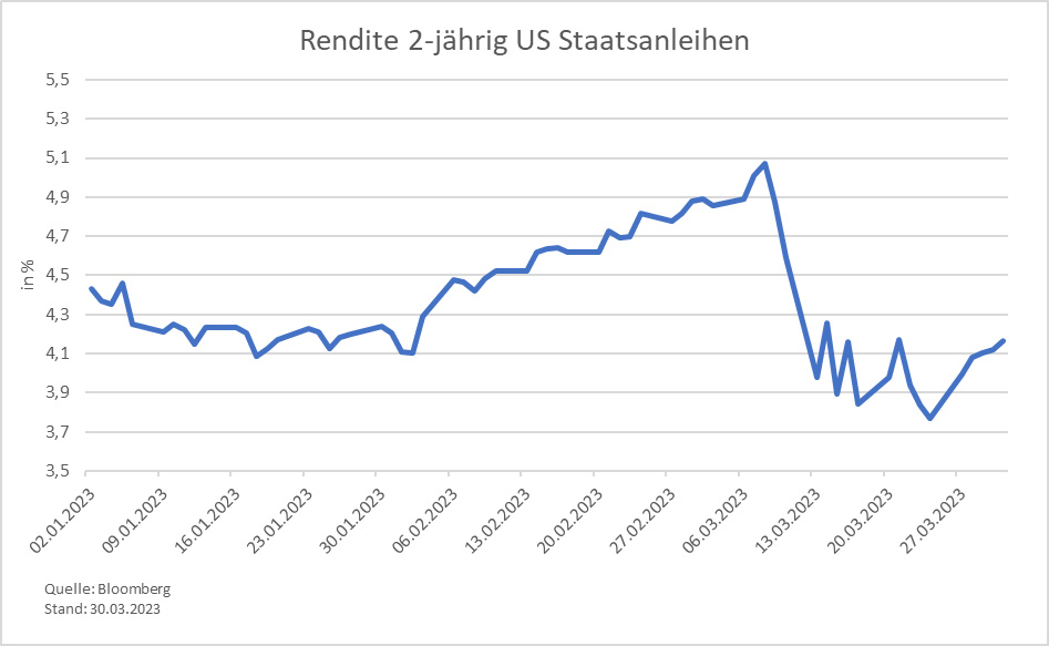 Grafik zur Entwicklung der Rendite 2-jähriger US-Staatsanleihen