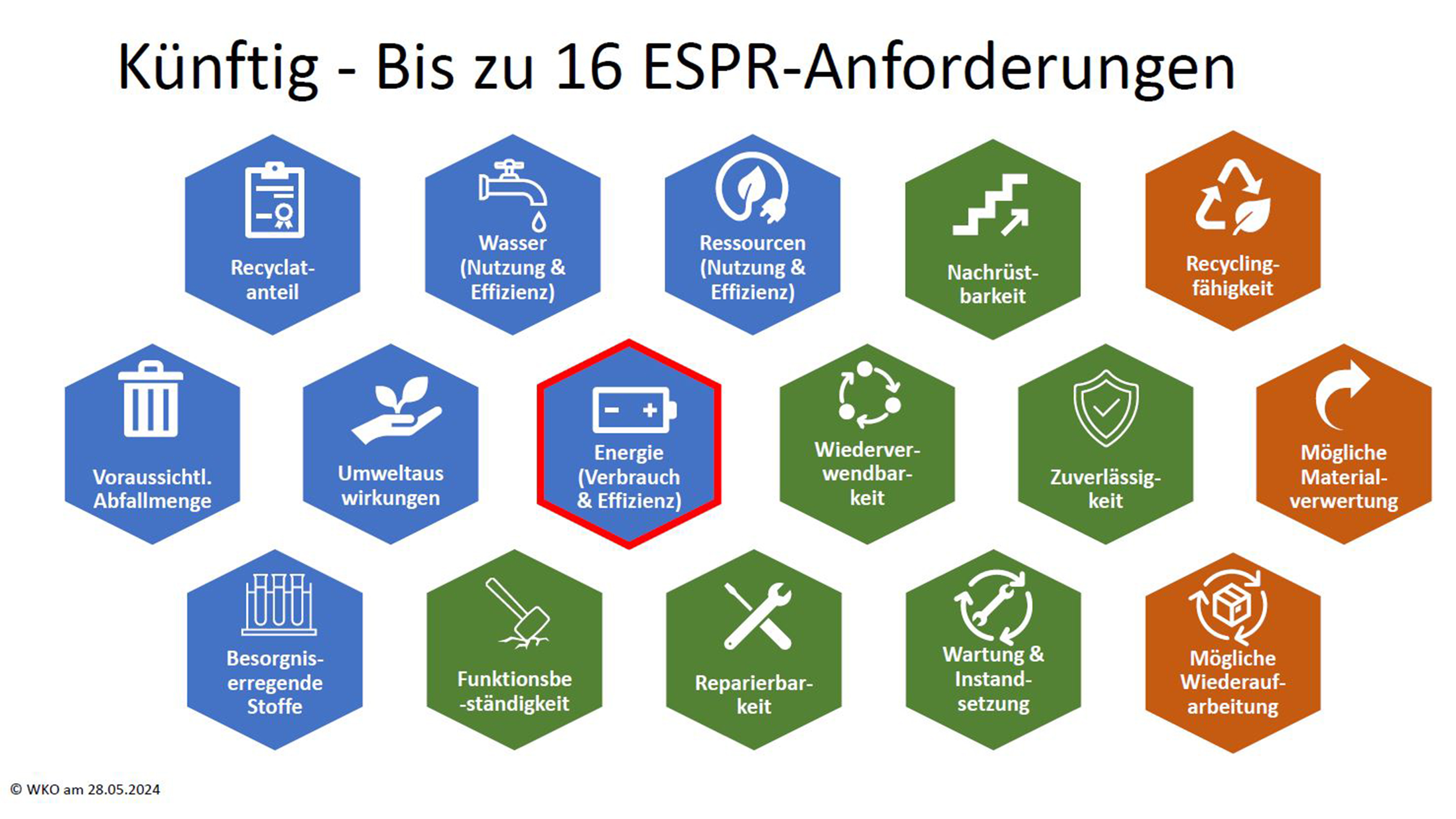 Illustration mit bunten wabenförmigen Kacheln zu den 16 möglichen ESPR-Anforderungen wie Recyclanteil, Wasser (Nutzung und Effizienz), Nachrüstbarkeit, Umweltauswirkungen, Zuverlässigkeit, möglicher Materialverwertung und mehr
