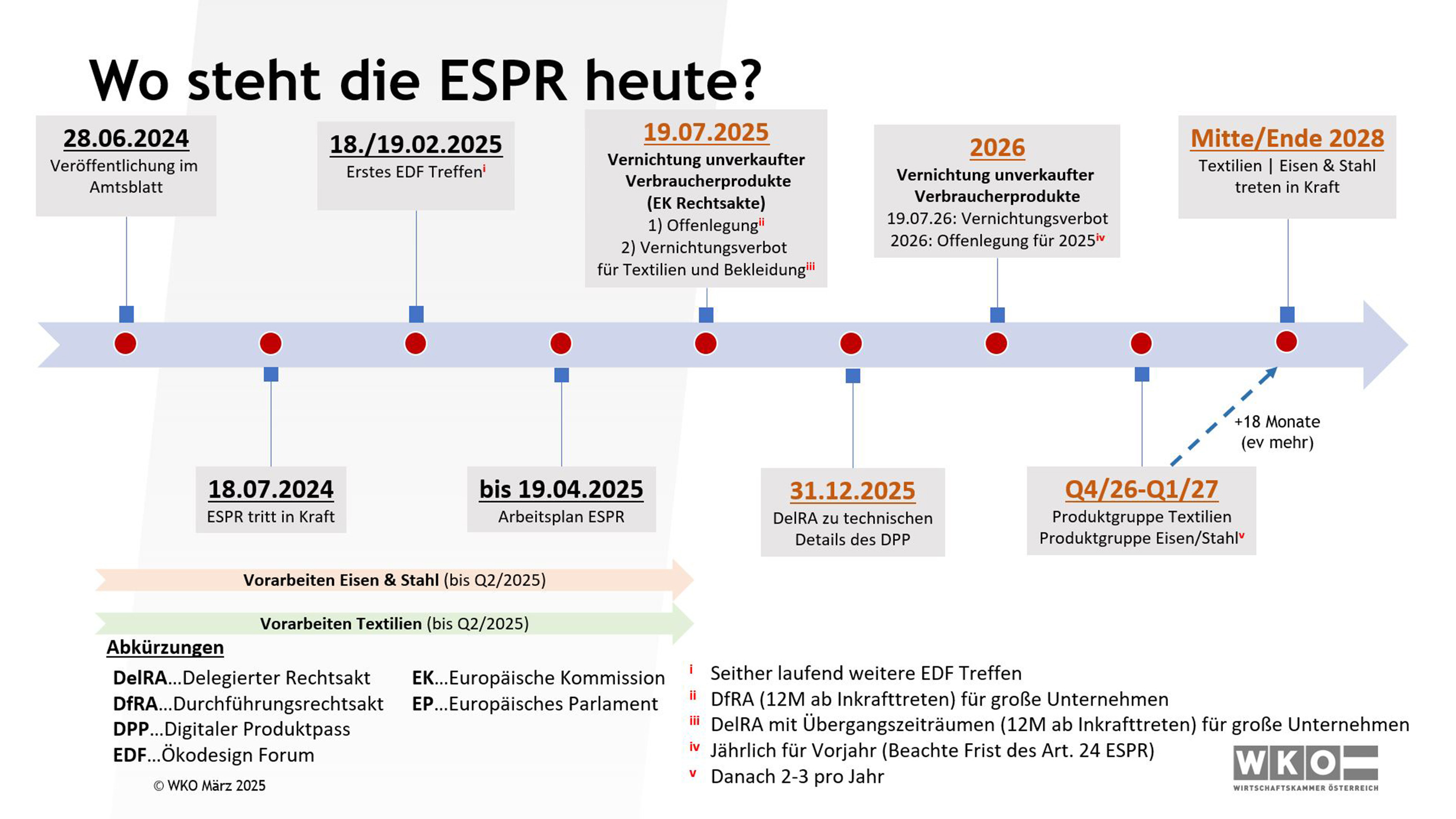 Übersicht der wichtigen Zeitpunkte hinsichtlich ESPR: Pfeil mit markierten Zeitpunkten wie 3´25.4.2024 Abstimmung EP-Plenum und Legende mit Aufschlüsselung zu Abkürzungen wie EP Europäisches Parlament