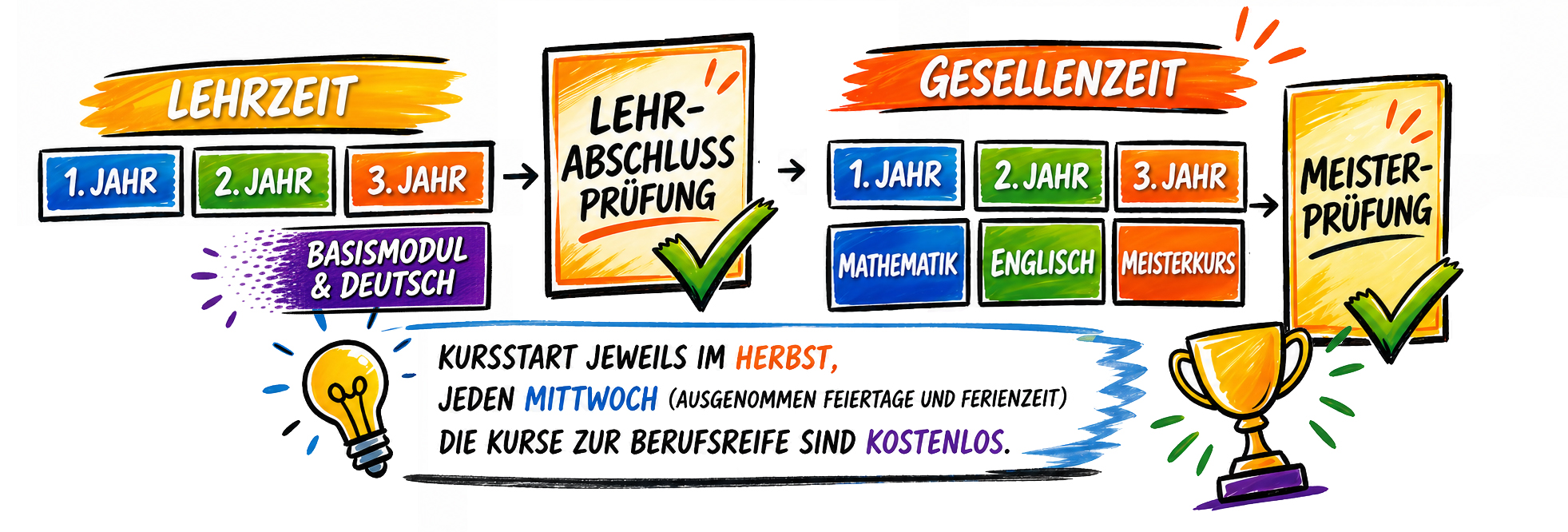 Grafische Darstellung eines Ausbildungswegs: Links beginnt die &bdquo;Lehrzeit&ldquo; mit dem 1., 2. und 3. Jahr sowie einem Basismodul in Deutsch. Danach folgt die Lehrabschlusspr&uuml;fung. Rechts schlie&szlig;t die &bdquo;Gesellenzeit&ldquo; mit weiteren drei Jahren an, erg&auml;nzt durch F&auml;cher wie Mathematik, Englisch und einen Meisterkurs. Am Ende steht die Meisterpr&uuml;fung, dargestellt mit einem H&auml;kchen und einem Pokal. Unten steht: Kursstart im Herbst, jeden Mittwoch (au&szlig;er an Feiertagen und in den Ferien); die Kurse zur Berufsreife sind kostenlos.