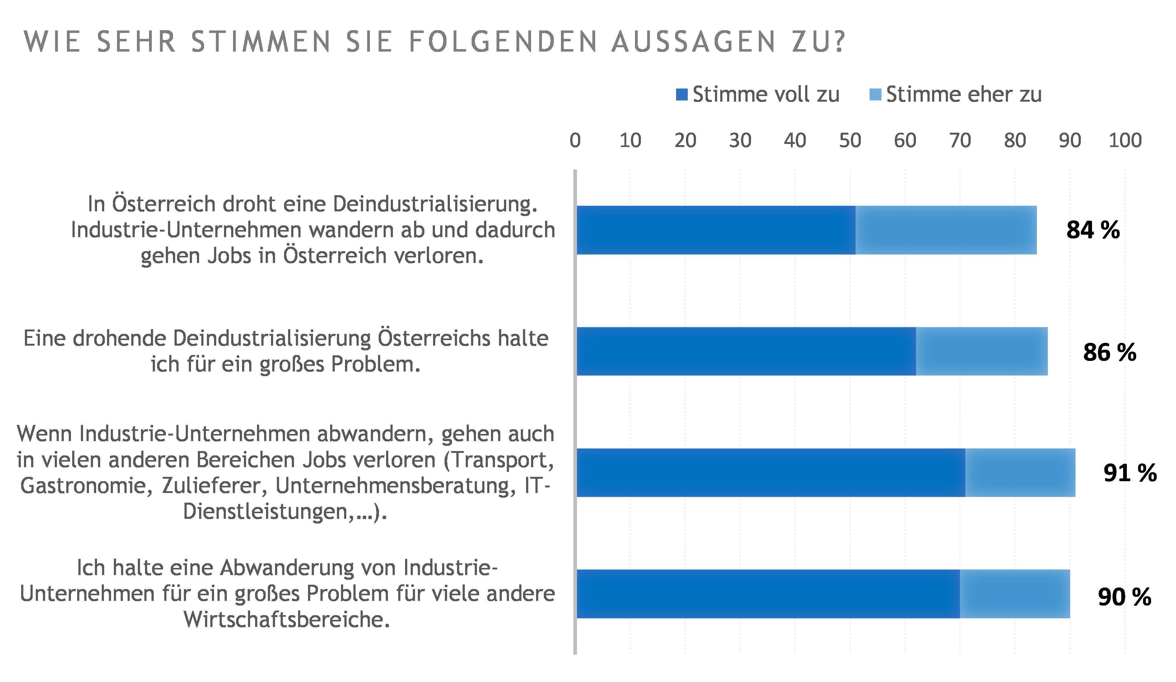 Grafik: OGM Repr&auml;sentative Bev&ouml;lkerungsbefragung zum Meinungs- und Stimmungsbild Deindustrialisierung 