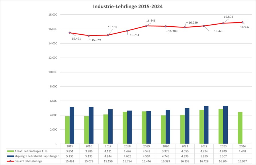 Grafik: Laut j&uuml;ngster Lehrlingsstatistik ist die Gesamtzahl der Industrie-Lehrlinge auf 16.937 gestiegen. 