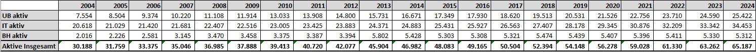 Mitgliederstatistik