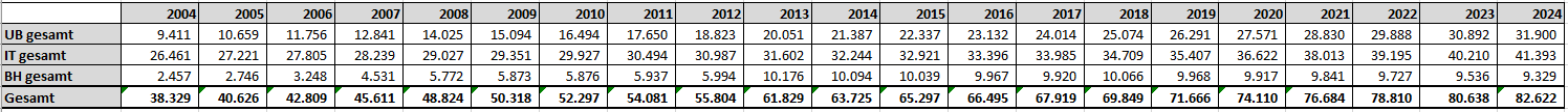 Mitgliederstatistik