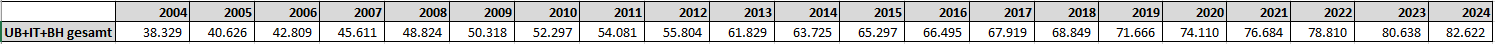 Mitgliederstatistik